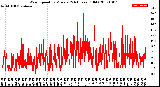 Milwaukee Weather Wind Speed<br>by Minute<br>(24 Hours) (Old)