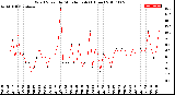 Milwaukee Weather Wind Speed<br>by Minute mph<br>(1 Hour)