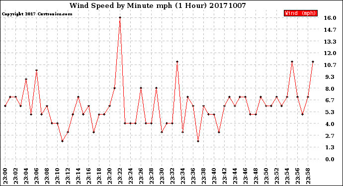 Milwaukee Weather Wind Speed<br>by Minute mph<br>(1 Hour)