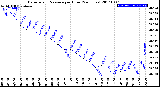 Milwaukee Weather Barometric Pressure<br>per Hour<br>(24 Hours)