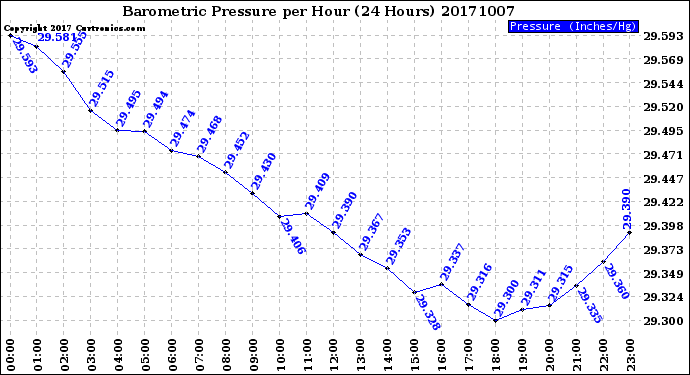 Milwaukee Weather Barometric Pressure<br>per Hour<br>(24 Hours)