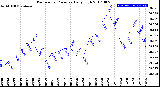 Milwaukee Weather Barometric Pressure<br>Daily High