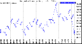 Milwaukee Weather Barometric Pressure<br>Daily Low