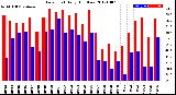 Milwaukee Weather Dew Point<br>Daily High/Low