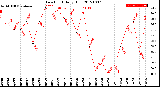 Milwaukee Weather Dew Point<br>Daily High