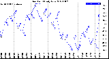 Milwaukee Weather Dew Point<br>Daily Low