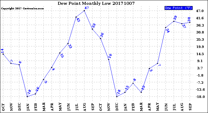 Milwaukee Weather Dew Point<br>Monthly Low