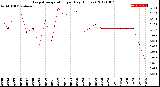 Milwaukee Weather Evapotranspiration<br>per Day (Inches)