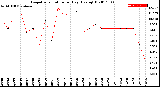 Milwaukee Weather Evapotranspiration<br>per Day (Ozs sq/ft)