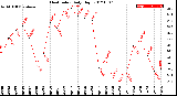 Milwaukee Weather Heat Index<br>Daily High