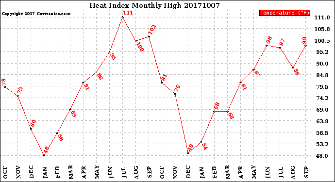 Milwaukee Weather Heat Index<br>Monthly High