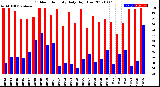 Milwaukee Weather Outdoor Humidity<br>Daily High/Low