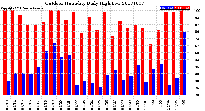 Milwaukee Weather Outdoor Humidity<br>Daily High/Low