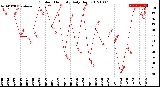 Milwaukee Weather Outdoor Humidity<br>Daily High