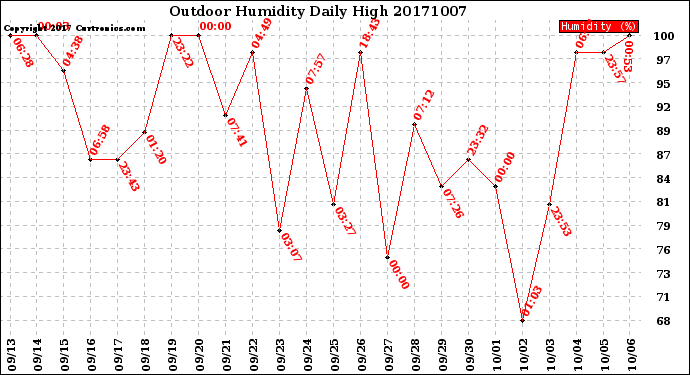 Milwaukee Weather Outdoor Humidity<br>Daily High