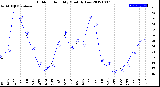 Milwaukee Weather Outdoor Humidity<br>Monthly Low