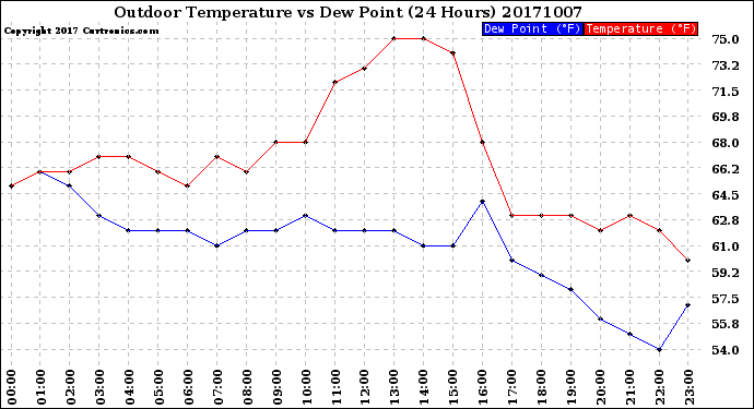 Milwaukee Weather Outdoor Temperature<br>vs Dew Point<br>(24 Hours)