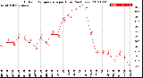 Milwaukee Weather Outdoor Temperature<br>per Hour<br>(24 Hours)