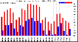 Milwaukee Weather Outdoor Temperature<br>Daily High/Low