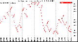 Milwaukee Weather Outdoor Temperature<br>Daily High