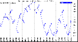 Milwaukee Weather Outdoor Temperature<br>Daily Low