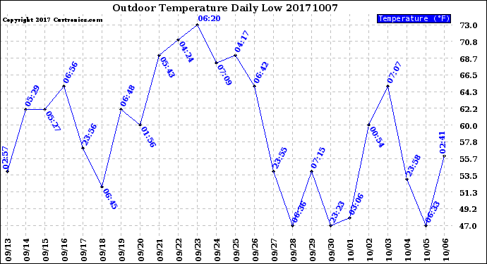 Milwaukee Weather Outdoor Temperature<br>Daily Low