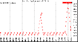 Milwaukee Weather Rain<br>By Day<br>(Inches)