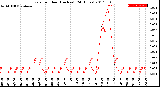 Milwaukee Weather Rain<br>per Hour<br>(Inches)<br>(24 Hours)