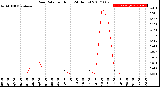 Milwaukee Weather Rain Rate<br>per Hour<br>(24 Hours)