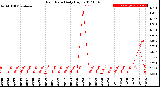 Milwaukee Weather Rain Rate<br>Daily High