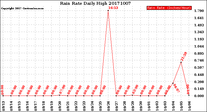 Milwaukee Weather Rain Rate<br>Daily High