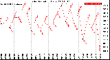 Milwaukee Weather Solar Radiation<br>Daily