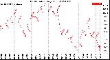 Milwaukee Weather THSW Index<br>Daily High