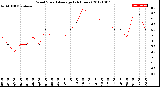 Milwaukee Weather Wind Speed<br>Average<br>(24 Hours)