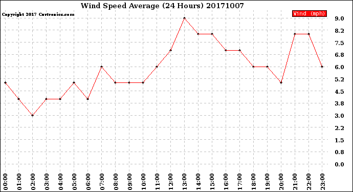 Milwaukee Weather Wind Speed<br>Average<br>(24 Hours)