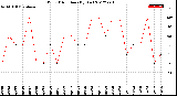 Milwaukee Weather Wind Direction<br>(By Day)