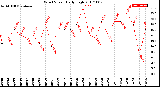 Milwaukee Weather Wind Speed<br>Daily High