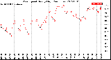 Milwaukee Weather Wind Speed<br>Hourly High<br>(24 Hours)