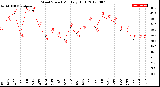 Milwaukee Weather Wind Speed<br>Monthly High