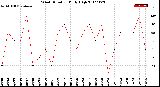 Milwaukee Weather Wind Direction<br>Daily High