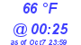 Milwaukee Weather Dewpoint High High Today