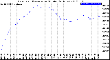 Milwaukee Weather Barometric Pressure<br>per Minute<br>(24 Hours)