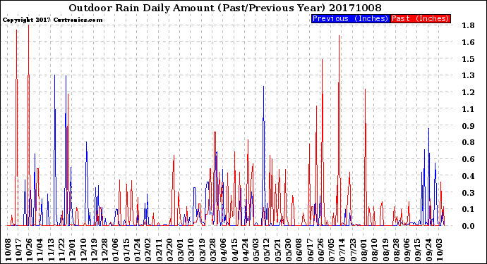 Milwaukee Weather Outdoor Rain<br>Daily Amount<br>(Past/Previous Year)