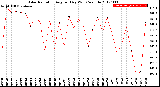 Milwaukee Weather Solar Radiation<br>Avg per Day W/m2/minute