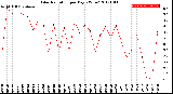 Milwaukee Weather Solar Radiation<br>per Day KW/m2