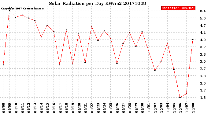 Milwaukee Weather Solar Radiation<br>per Day KW/m2