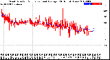 Milwaukee Weather Wind Direction<br>Normalized and Average<br>(24 Hours) (New)