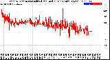 Milwaukee Weather Wind Direction<br>Normalized and Median<br>(24 Hours) (New)