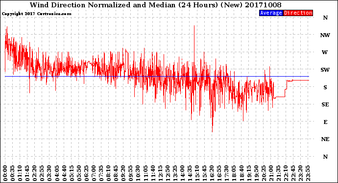 Milwaukee Weather Wind Direction<br>Normalized and Median<br>(24 Hours) (New)