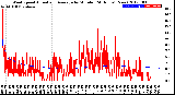 Milwaukee Weather Wind Speed<br>Actual and Average<br>by Minute<br>(24 Hours) (New)